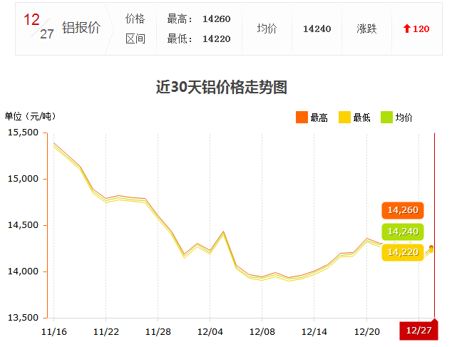 12.27鋁錠價