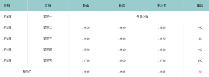 一周鋁錠價走勢