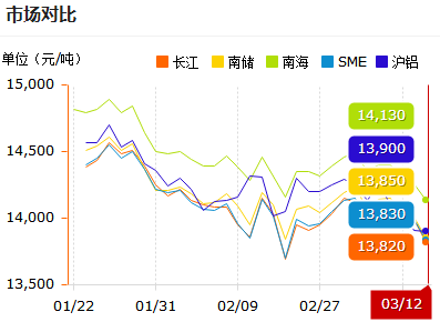 鋁錠價格