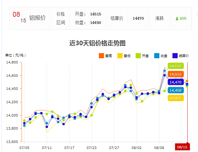 上海8月鋁錠價(jià)明細(xì)