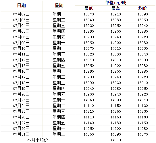 7月鋁型材價格