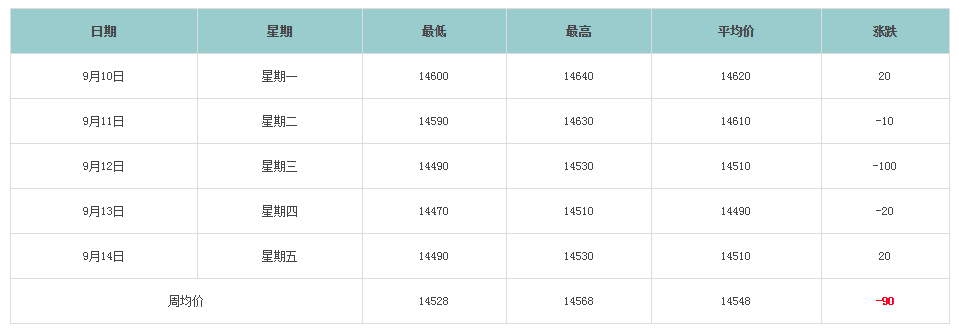 長江現(xiàn)貨鋁錠價(jià)格