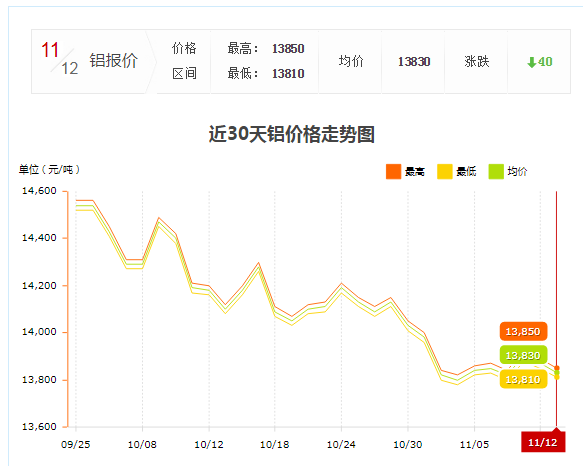 鋁價(jià)走勢(shì)圖
