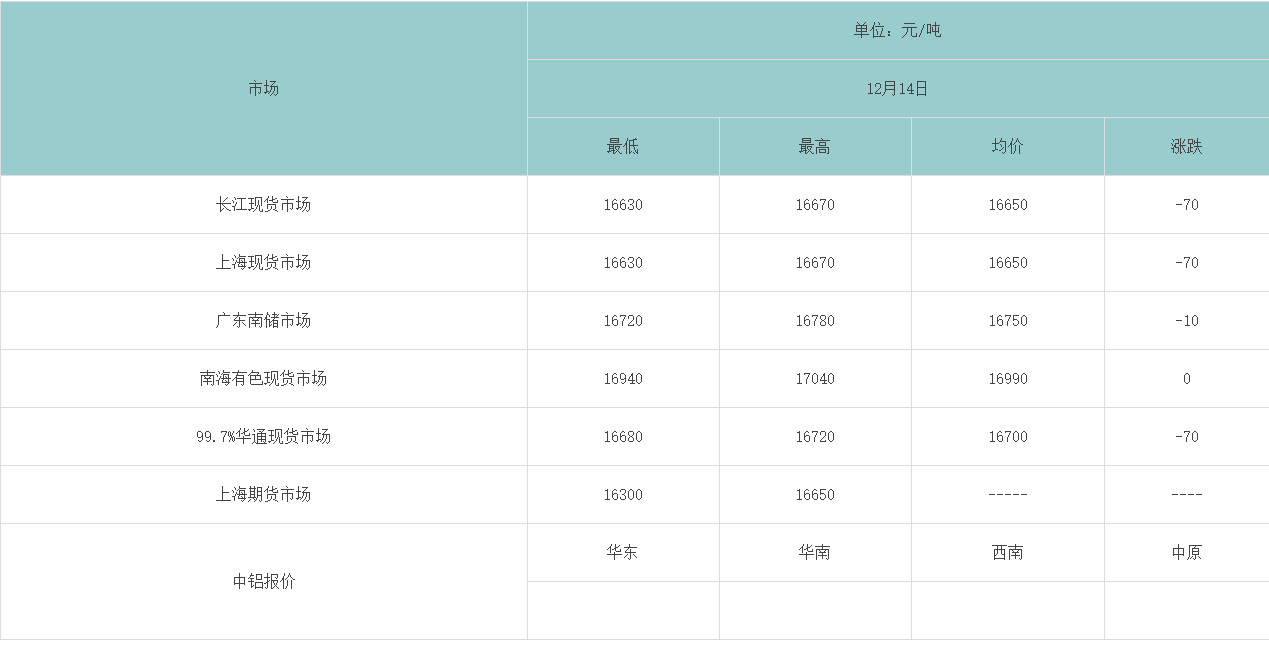 12月14各大市場鋁錠價(jià)格