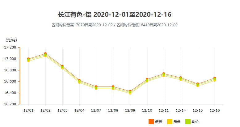 長江有色鋁2020.12月1日-2020年12月16日