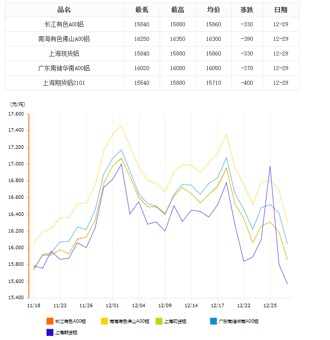 鋁錠價(jià)格趨勢