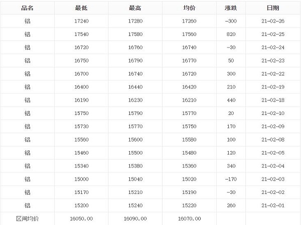 2月1日-2月28日鋁錠價