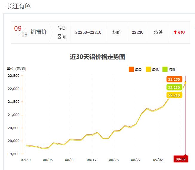 鋁價(jià)格