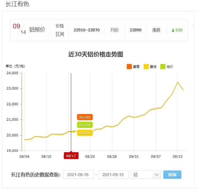 鋁價(jià)格