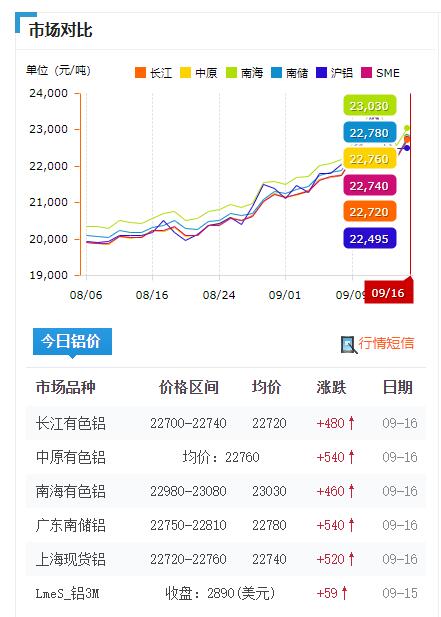 鋁價格