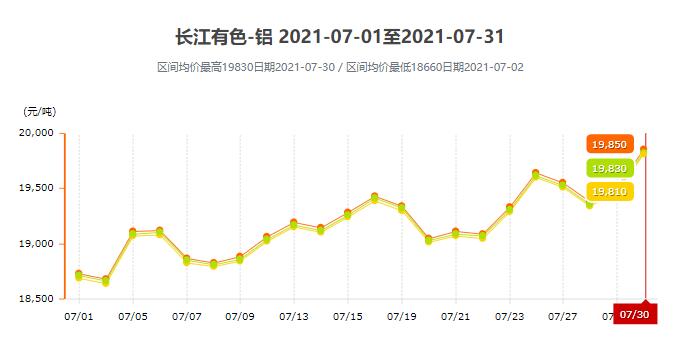 7月份