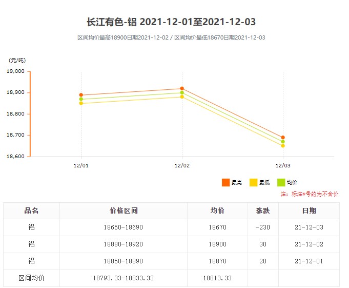 12.1-12.3鋁錠價(jià)