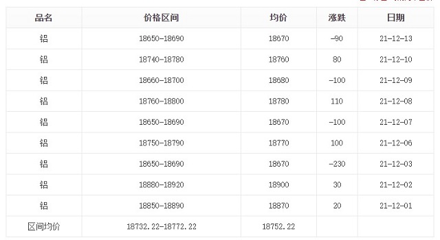 12月1號(hào)-12月13日鋁價(jià)