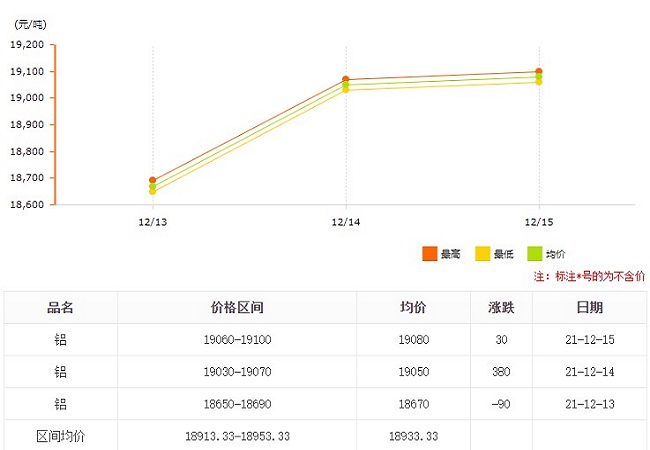 周一至周六鋁價(jià)趨勢