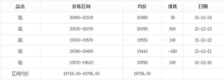 12.20-12.24鋁價格