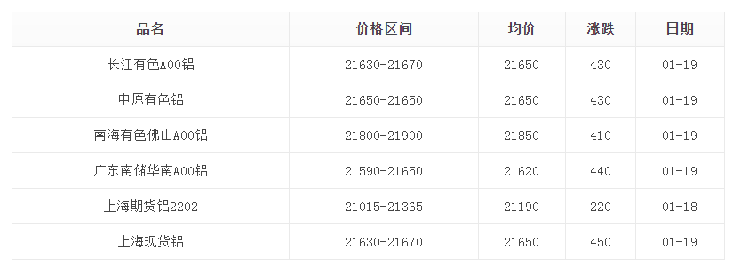 1月19日鋁錠價(jià)格