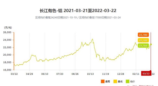 2021-2022鋁價