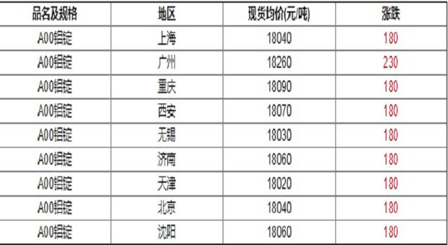 各地區(qū)鋁價