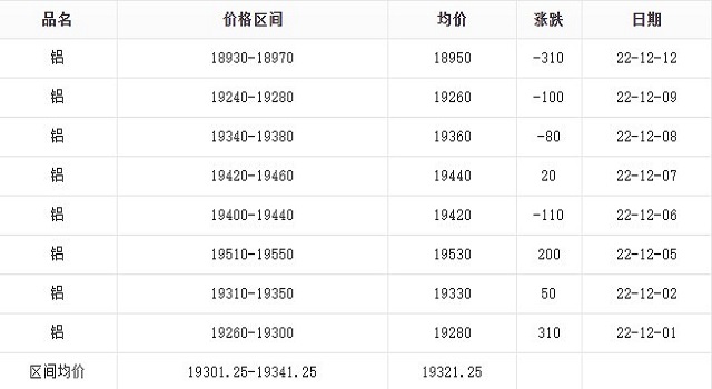 12月鋁價(jià)