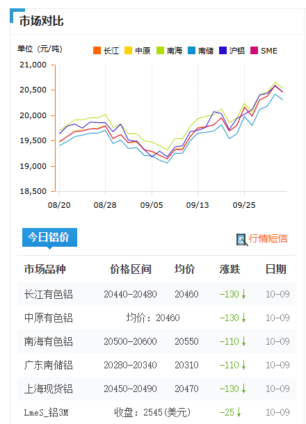 10鋁價(jià)數(shù)據(jù)