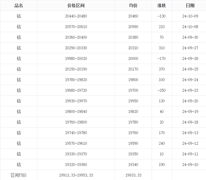 長(zhǎng)江有色鋁近30天鋁價(jià)