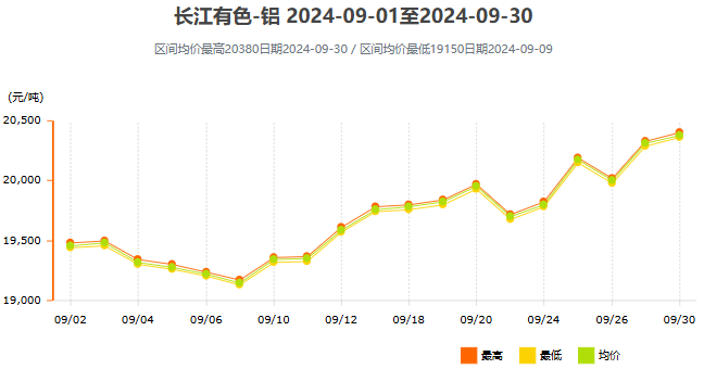 鋁錠價(jià)格2024年1月-9月行情走勢(shì)圖匯總